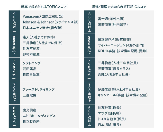 新卒入社時や昇進で必要となるTOEICスコアの一覧