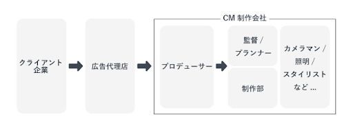 CM制作会社の職種を表した図。①プロデューサ、➁監督/プランナー、制作部、③カメラマン/照明/スタイリストなど