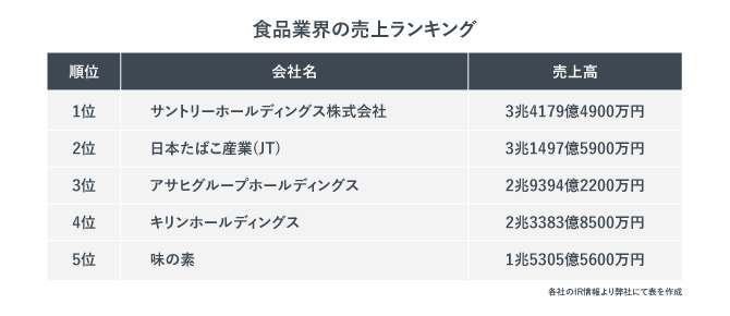 食品業界の売り上げランキング。1位はサントリーホールディングス株式会社。