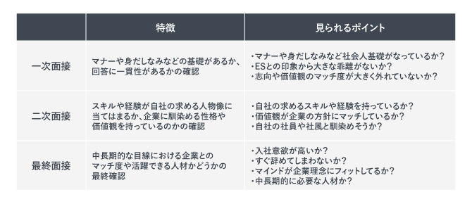 一次面接、二次面接、最終面接のそれぞれの役割と見られるポイントをまとめた表
