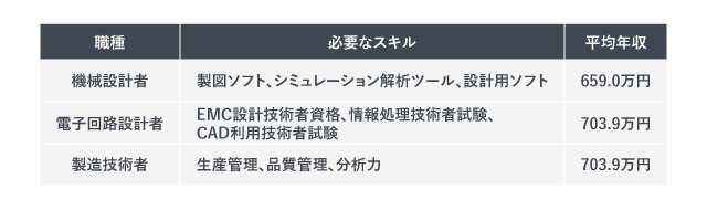 理工学系の職業に必要なスキルと平均年収