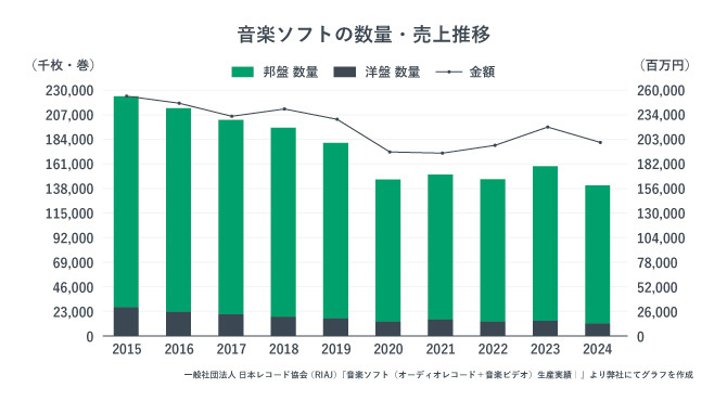 音楽ソフトの数量・売上実績