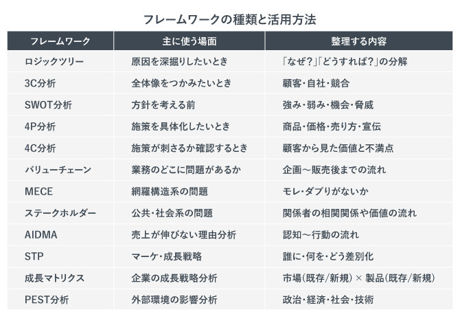 「フレームワークの種類と活用方法」の紹介画像