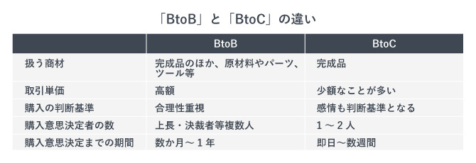 BtoBとBtoCの取引の特徴の違い