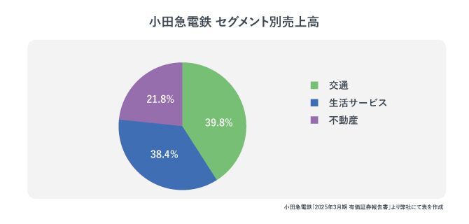 小田急電鉄　セグメント別売上高