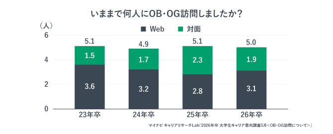 いままでのOB・OG訪問件数を年度ごとにまとめた表。2026年卒は平均5.0人にOB・OG訪問している。