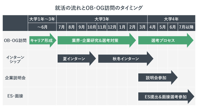 就活全体のスケジュールのなかでOB・OG訪問をするタイミングについて表で整理したもの。キャリア形成期と選考対策期、選考プロセス期の３段階に分かれている。