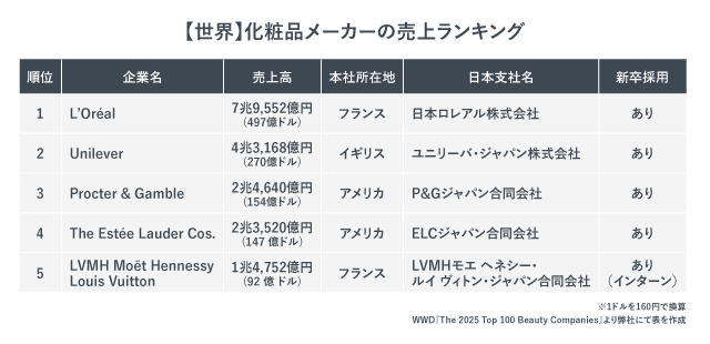 世界化粧品メーカーの売上ランキングTOP5