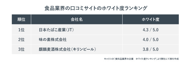 食品業界の口コミサイトのホワイト度ランキング。1位は日本たばこ産業（JT）。