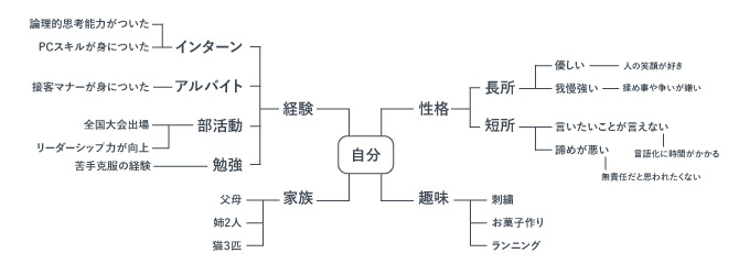 マインドマップの作成例