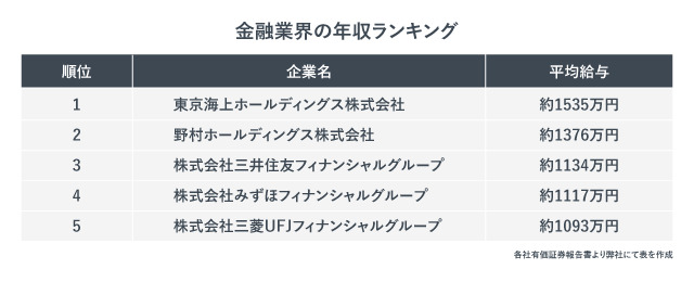 金融業界の年収ランキング