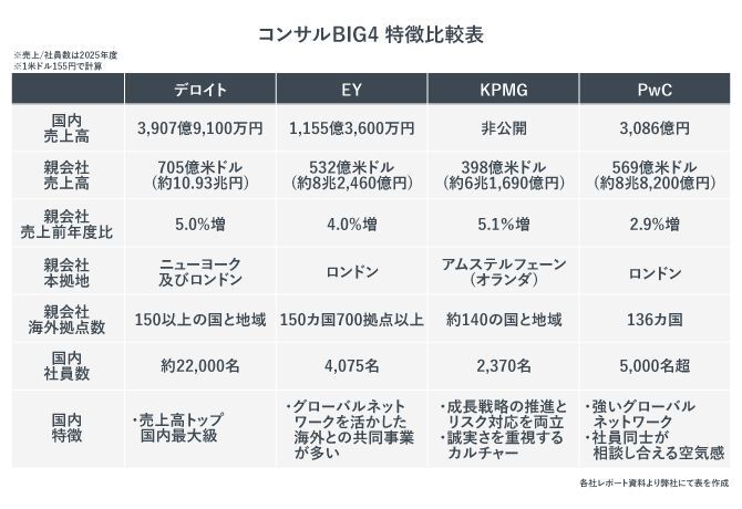 コンサルBIG4 特徴比較表