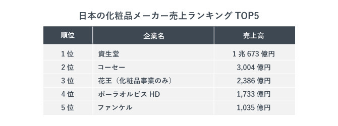 日本の化粧品メーカーの売上ランキングTOP5