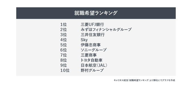 就活希望ランキングトップ10