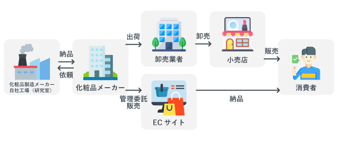 化粧品メーカーのビジネスモデルを示す画像
