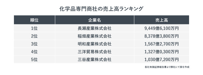 化学品専門商社の売上高ランキング