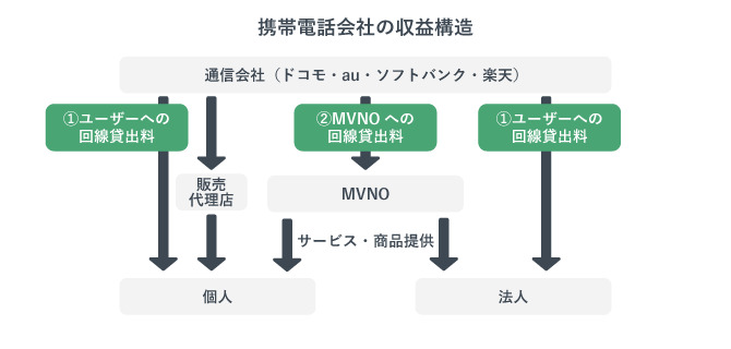 携帯電話会社の収益構造