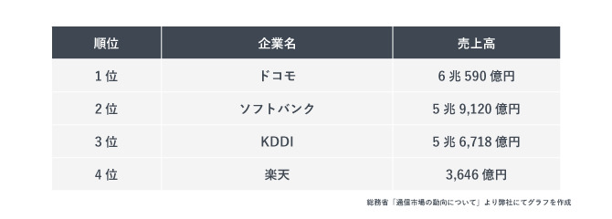 大手キャリア売上ランキング