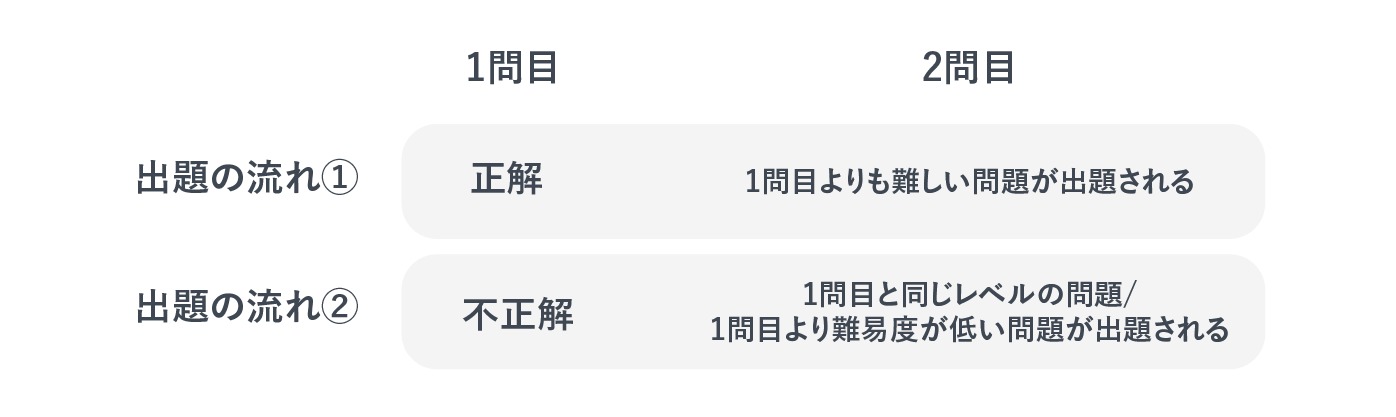 出題の流れ