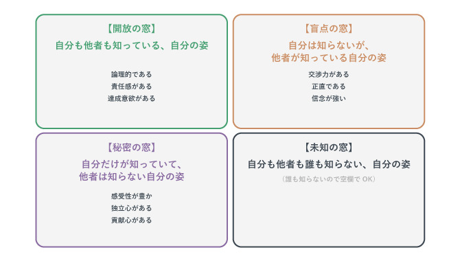 「ジョハリの窓」記入例