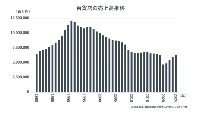百貨店の売上高推移。