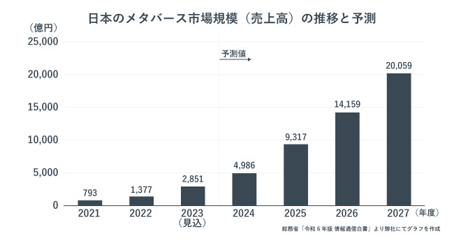 日本のメタバース市場規模。現在から2027年までに倍以上伸びると予測されている。