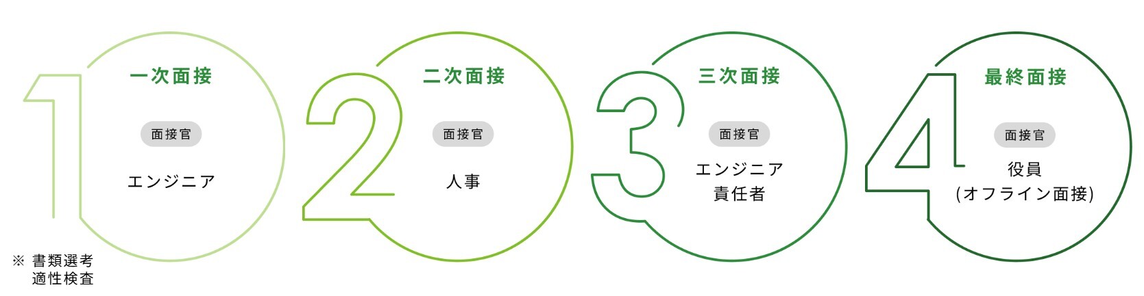 サイバーエージェントのエンジニアコースの選考フロー