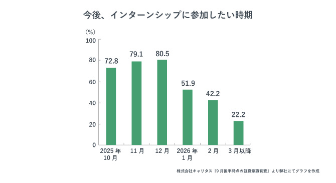 今後、インターンシップに参加したい時期