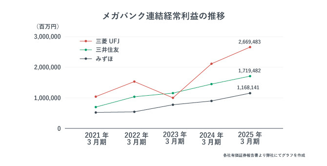 メガバンク連結経常利益の推移を示すグラフ