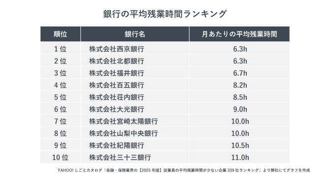 銀行の平均残業時間ランキング