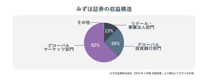 みずほ証券の収益構造
