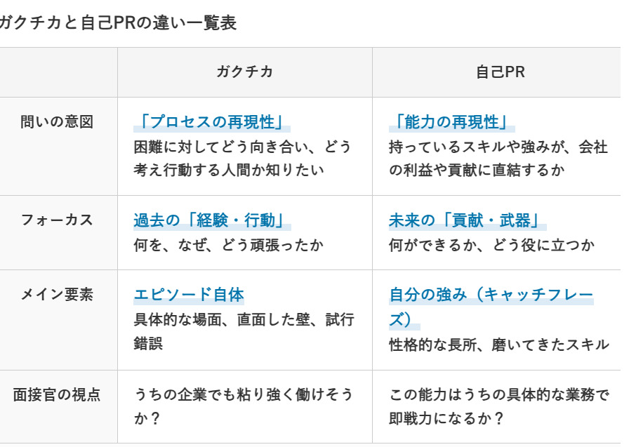 ガクチカと自己PRの違い一覧表