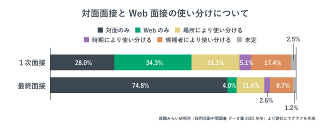対面面接とWeb面接の使い分けの調査結果を示した棒グラフ