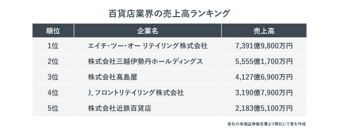 百貨店業界の売上高ランキング。