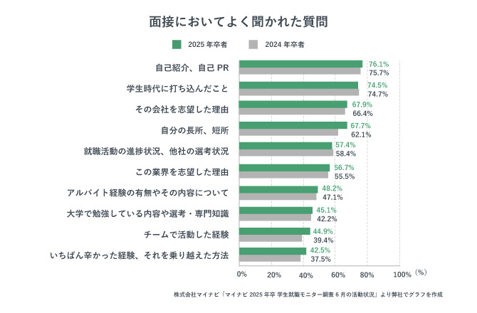 長所 面接においてよく聞かれたこと