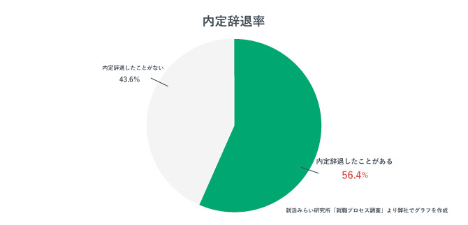 内定辞退率について表す円グラフです。内定辞退する学生は56.2％にものぼります。