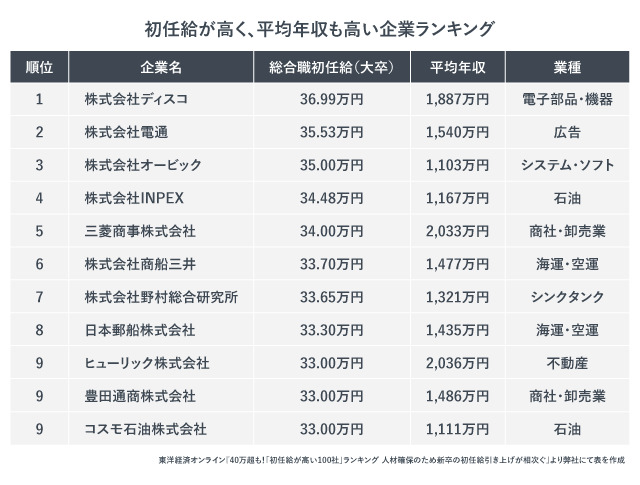 「初任給が高く、平均年収も高い企業ランキング」の紹介画像