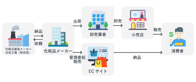 化粧品メーカーのビジネスモデル