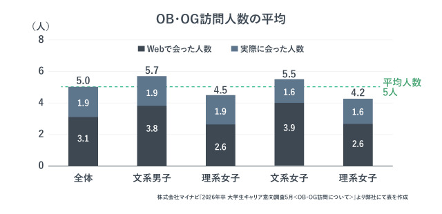 OB・OG訪問人数の平均。