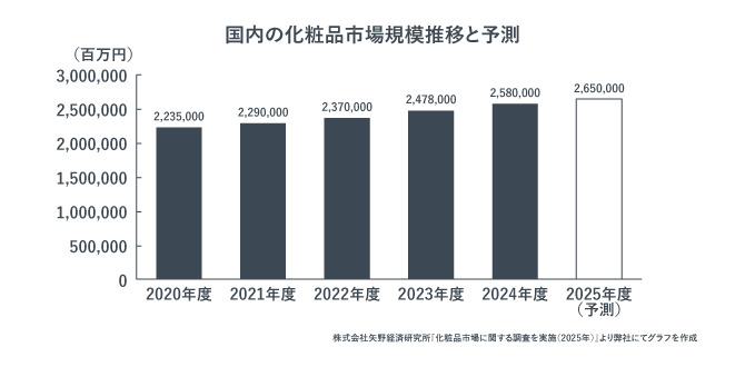 国内の化粧品市場規模推移と予測を示す画像
