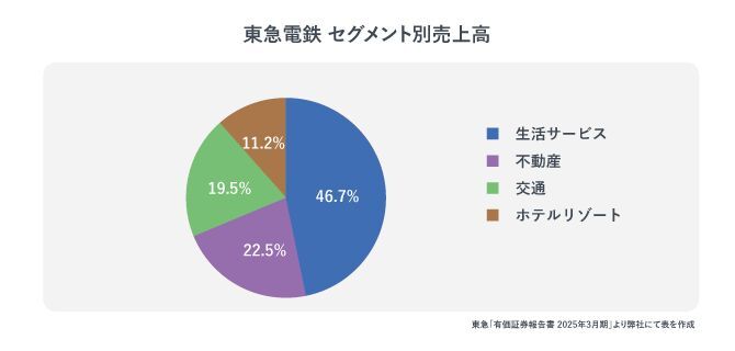 東急電鉄　セグメント別売上高