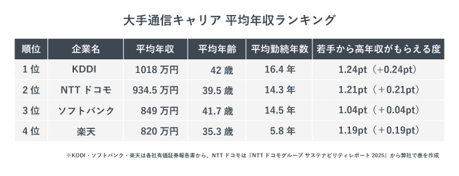 大手通信キャリア平均年収ランキング(2026年2月現在)