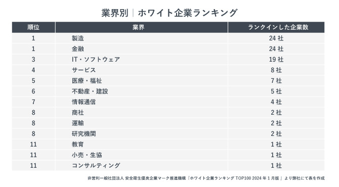 ホワイト企業ランキングにおける業界別の企業数