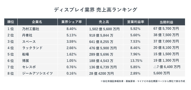 ディスプレイ業界 売上高ランキング