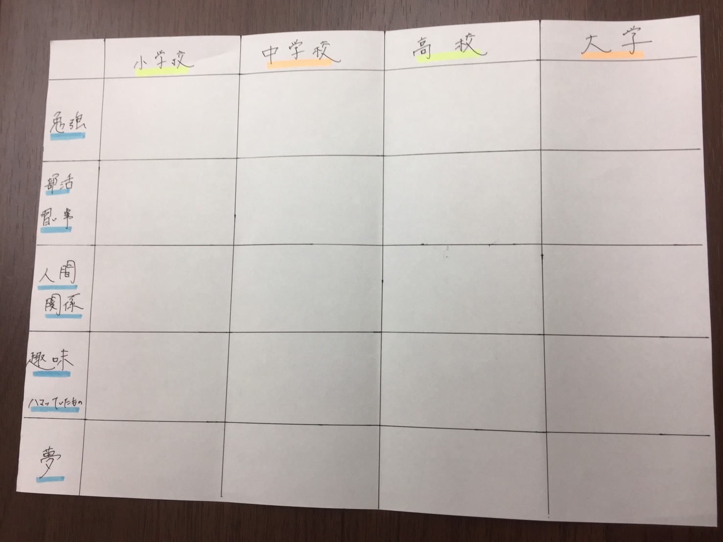 自分の強みを見つけるのに役立つ、自分史の図です。