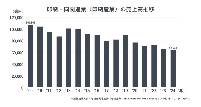 印刷・同関連業(印刷産業)の売上高推移。
