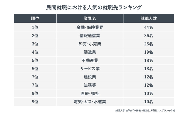 「民間就職における人気の就職先ランキング」の紹介画像。