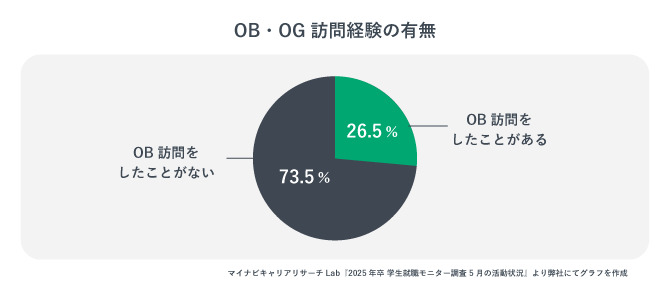 OB・OG訪問経験の有無の割合を示した画像