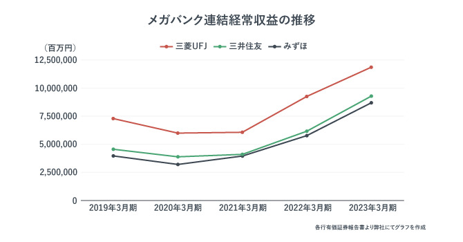 メガバンク連結経常収益の推移