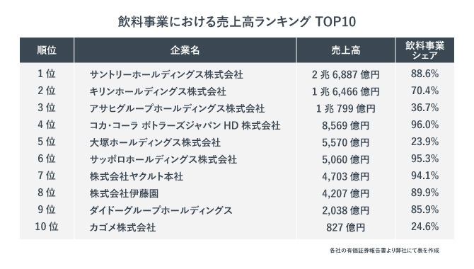 飲料事業における売上高ランキング。